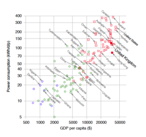 Power Consumption vs GDP